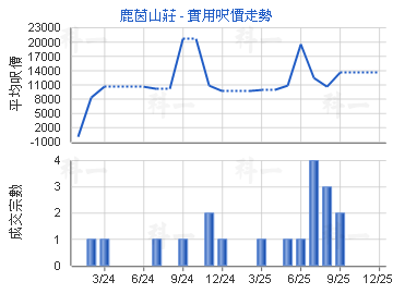鹿茵山莊                                 - 樓面呎價走勢