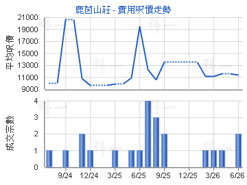 鹿茵山莊                                 - 樓面呎價走勢