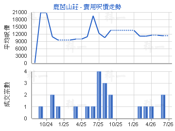 鹿茵山莊                                 - 樓面呎價走勢