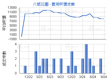 八号花园                                 - 楼面尺价走势