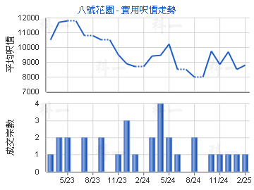 八號花園                                 - 樓面呎價走勢