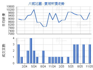 八號花園                                 - 樓面呎價走勢