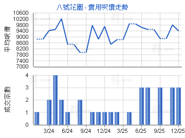 八號花園                                 - 樓面呎價走勢