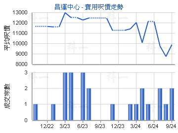 昌运中心                                 - 楼面尺价走势