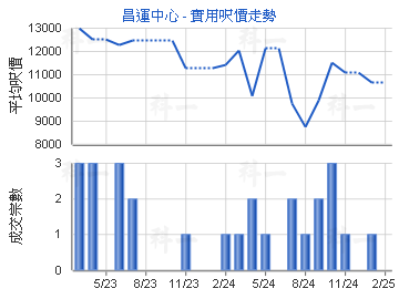 昌運中心                                 - 樓面呎價走勢