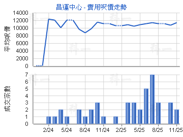 昌運中心                                 - 樓面呎價走勢