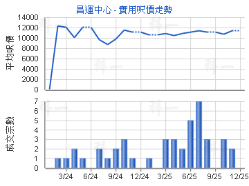 昌運中心                                 - 樓面呎價走勢