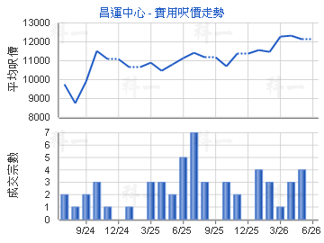 昌運中心                                 - 樓面呎價走勢