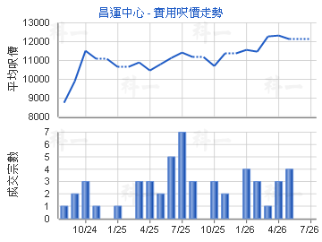 昌運中心                                 - 樓面呎價走勢