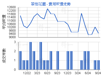 翠怡花园                                 - 楼面尺价走势