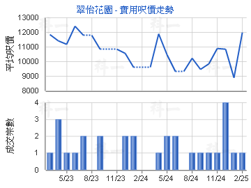 翠怡花園                                 - 樓面呎價走勢