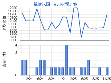 翠怡花園                                 - 樓面呎價走勢