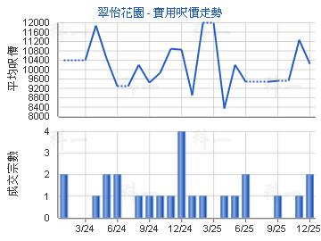 翠怡花園                                 - 樓面呎價走勢