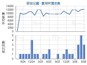 翠怡花園                                 - 樓面呎價走勢