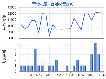 翠怡花園                                 - 樓面呎價走勢