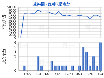 康乐园                                   - 楼面尺价走势