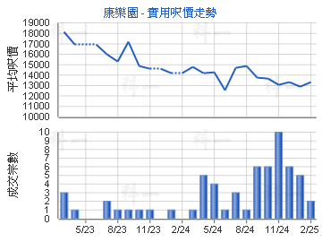 康樂園                                   - 樓面呎價走勢