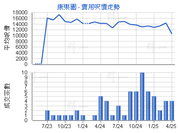 康樂園                                   - 樓面呎價走勢
