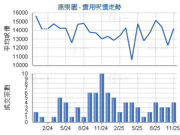 康樂園                                   - 樓面呎價走勢