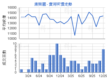 康樂園                                   - 樓面呎價走勢
