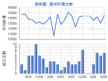 康樂園                                   - 樓面呎價走勢