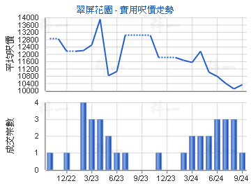 翠屏花园                                 - 楼面尺价走势