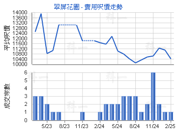 翠屏花園                                 - 樓面呎價走勢