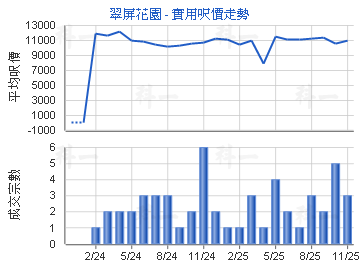 翠屏花園                                 - 樓面呎價走勢