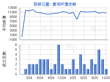 翠屏花園                                 - 樓面呎價走勢