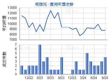 明雅苑                                   - 楼面尺价走势