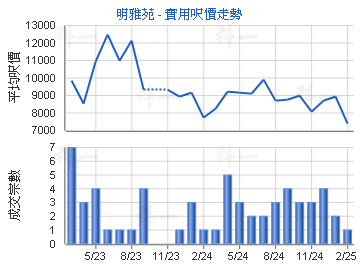 明雅苑                                   - 樓面呎價走勢