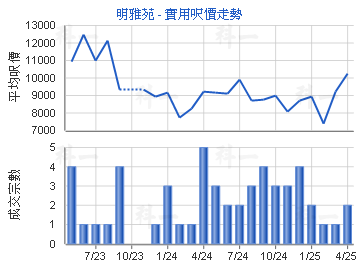 明雅苑                                   - 樓面呎價走勢