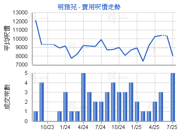明雅苑                                   - 樓面呎價走勢
