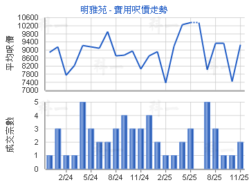 明雅苑                                   - 樓面呎價走勢
