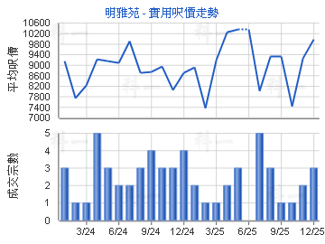 明雅苑                                   - 樓面呎價走勢