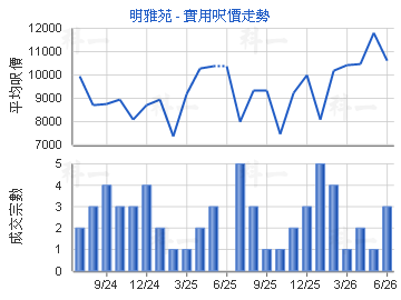 明雅苑                                   - 樓面呎價走勢