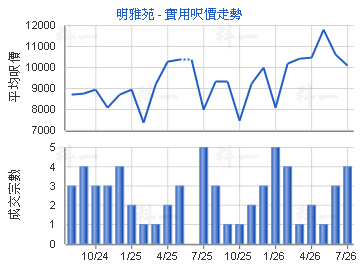 明雅苑                                   - 樓面呎價走勢