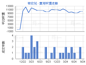 帝欣苑                                   - 楼面尺价走势