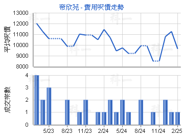 帝欣苑                                   - 樓面呎價走勢