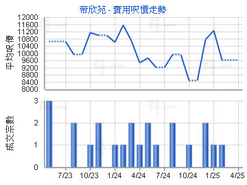 帝欣苑                                   - 樓面呎價走勢