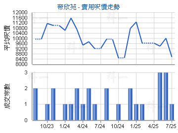 帝欣苑                                   - 樓面呎價走勢