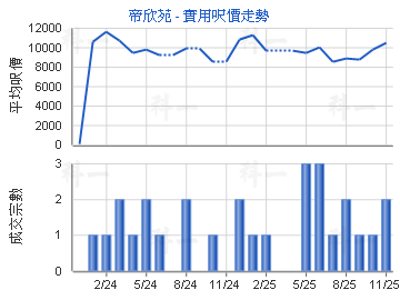 帝欣苑                                   - 樓面呎價走勢