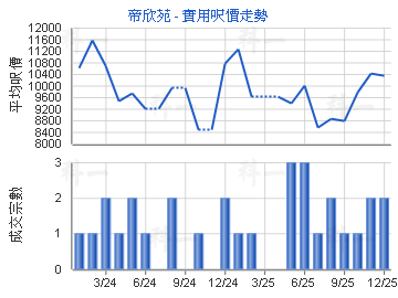 帝欣苑                                   - 樓面呎價走勢