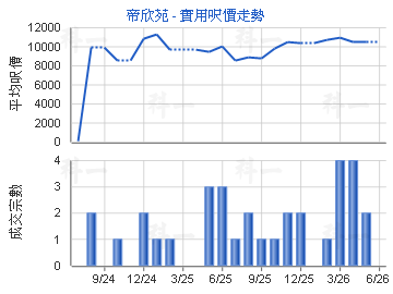 帝欣苑                                   - 樓面呎價走勢