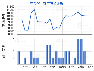 帝欣苑                                   - 樓面呎價走勢