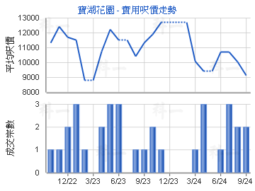 宝湖花园                                 - 楼面尺价走势