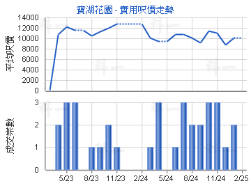 寶湖花園                                 - 樓面呎價走勢