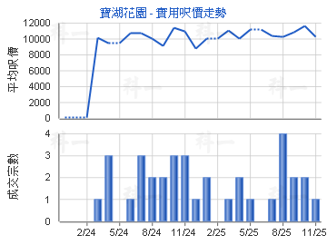 寶湖花園                                 - 樓面呎價走勢