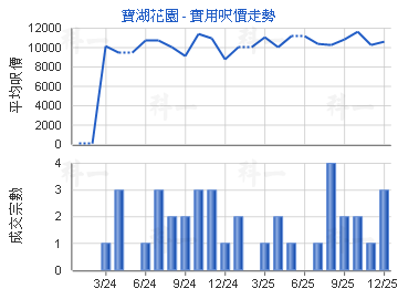 寶湖花園                                 - 樓面呎價走勢