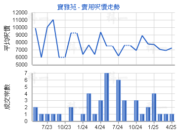 寶雅苑                                   - 樓面呎價走勢